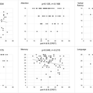Correlation between cognitive function and tremor severity